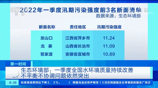 视频丨生态环境部：一季度全国水环境质量持续改善 不平衡不协调问题依然突