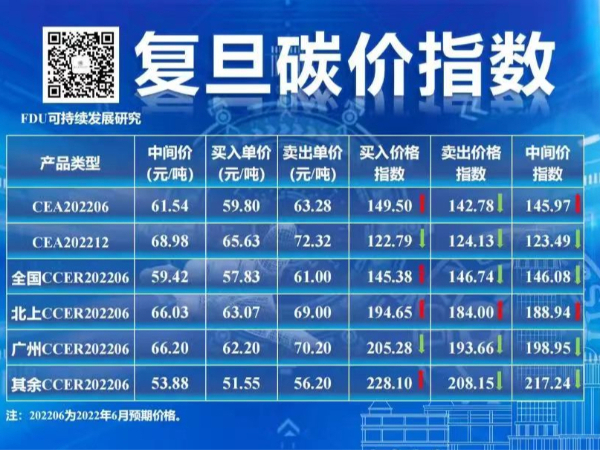 复旦碳价指数显示，6月全国碳排放配额价