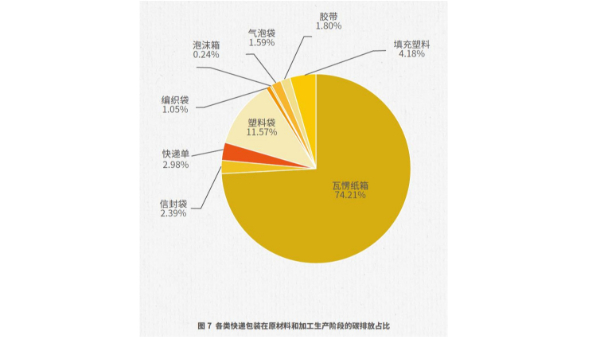 我国快递包装一年碳排放超2000万吨，需种