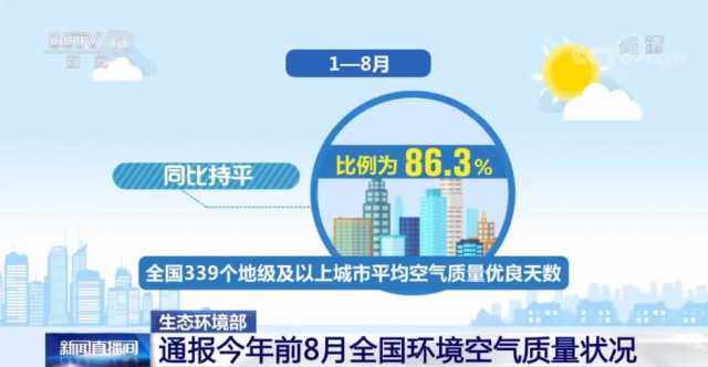视频丨生态环境部 通报今年前8月全国环境空气质量状况