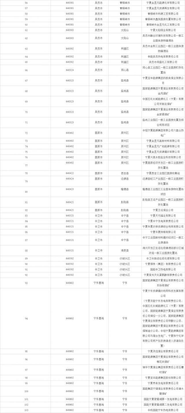 宁夏公布2022年全区固体废物和危险废物重点监管企业名单