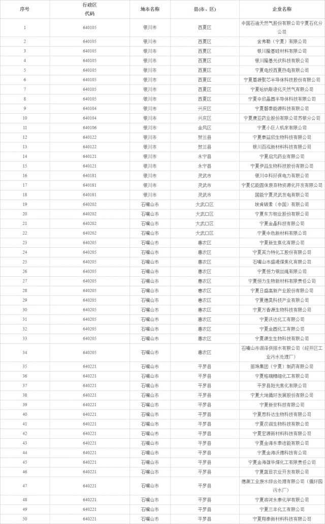 宁夏公布2022年全区固体废物和危险废物重点监管企业名单