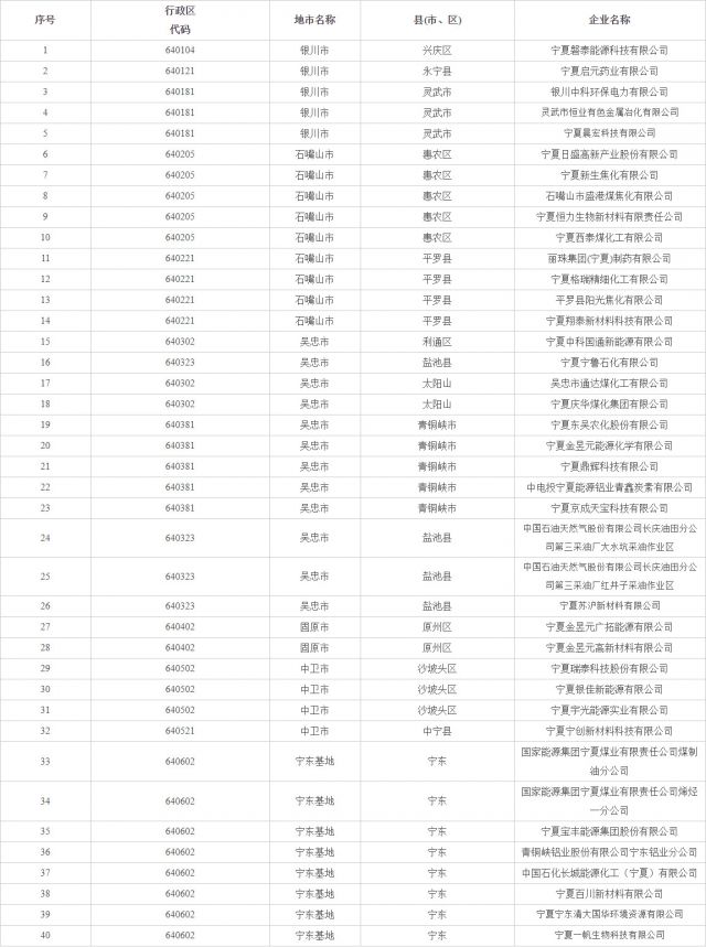 宁夏公布2022年全区固体废物和危险废物重点监管企业名单