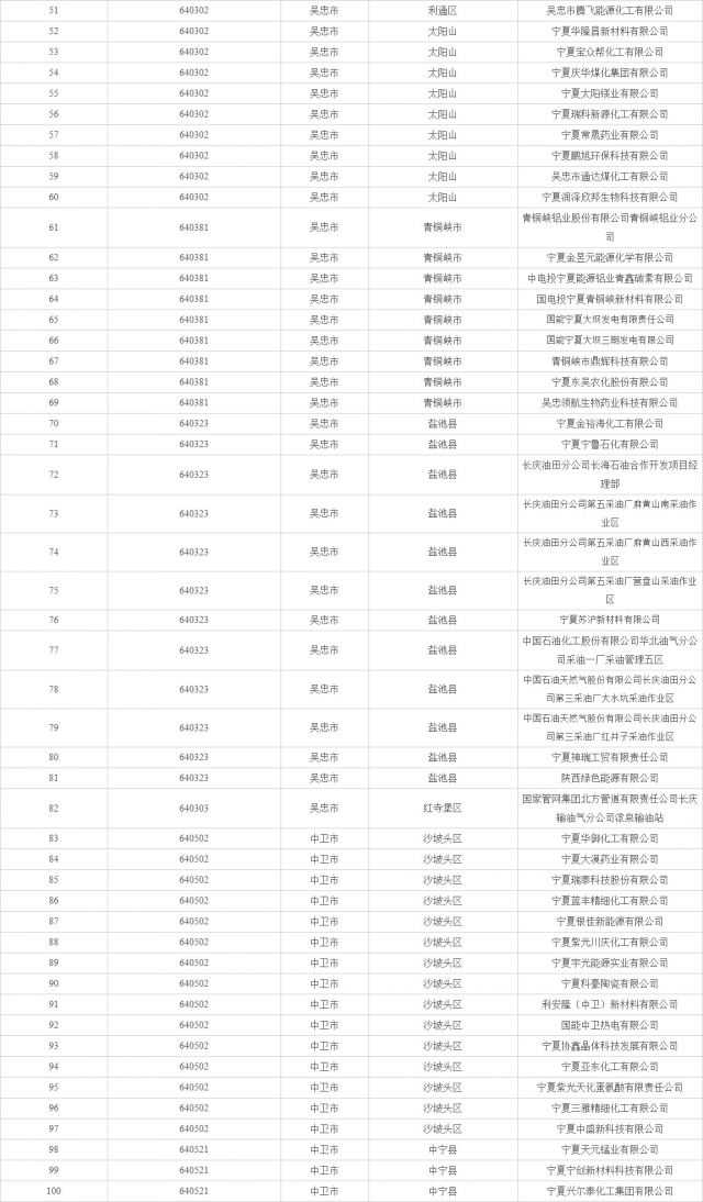 宁夏公布2022年全区固体废物和危险废物重点监管企业名单