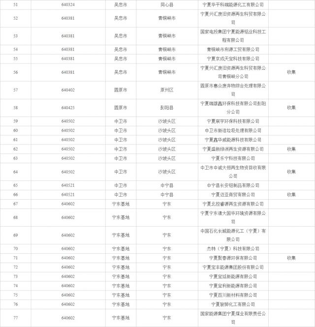 宁夏公布2022年全区固体废物和危险废物重点监管企业名单