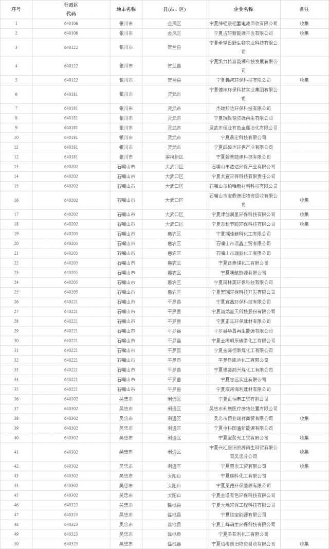 宁夏公布2022年全区固体废物和危险废物重点监管企业名单