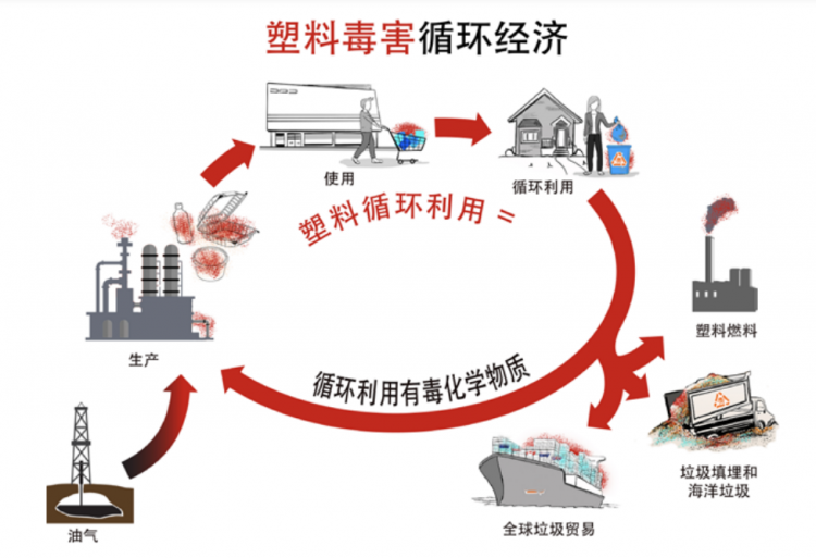 报告丨有毒物随“塑料回收”被循环利用，数据不乐观