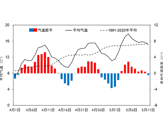 这个春天格外冷？4月来京津冀气温波动幅度为历史同期第二大