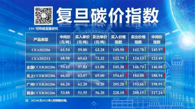 复旦碳价指数显示，6月全国碳排放配额价格预期稳定