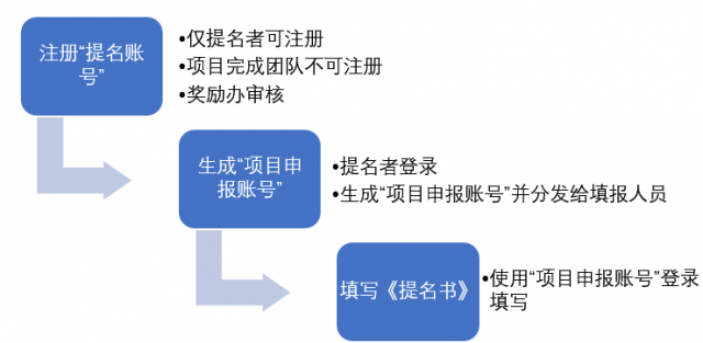 2022年环境技术进步奖提名已启动， 7月31日截止