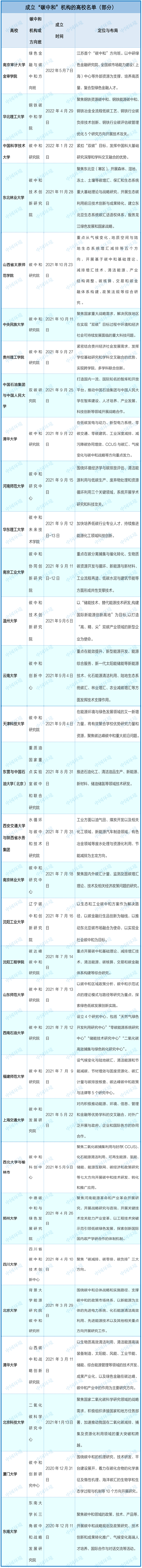 哪些高校布局了“碳中和”领域？涉及30余所高校
