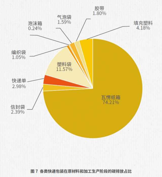 我国快递包装一年碳排放超2000万吨，需种植相当于一个北京市土地面积的树木才能抵消