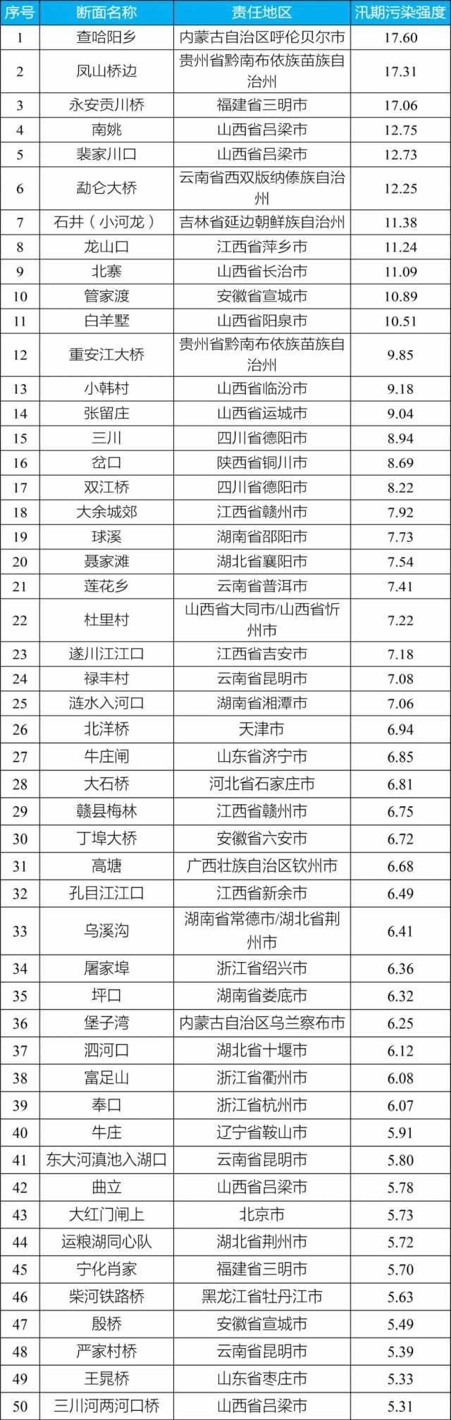生态环境部研判上半年水生态环境形势，部分地区汛期污染强度大等问题不容忽视