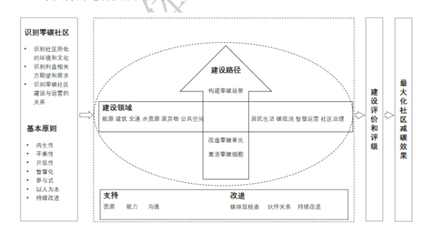 零碳社区怎么建？国内首个《零碳社区建设与评价指南》标准发布！