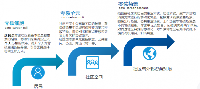 零碳社区怎么建？国内首个《零碳社区建设与评价指南》标准发布！