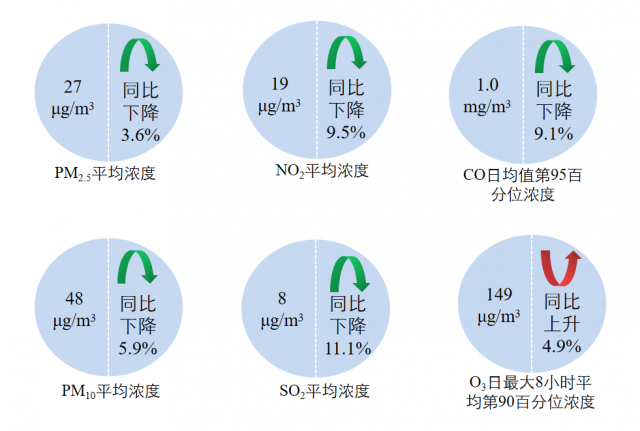 生态环境部通报9月和1—9月全国环境空气质量状况