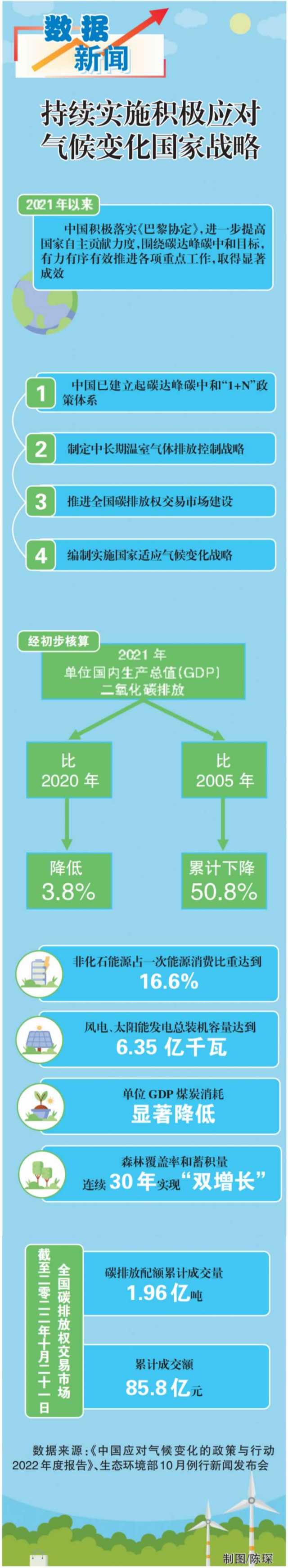 读图丨持续实施积极应对气候变化国家战略