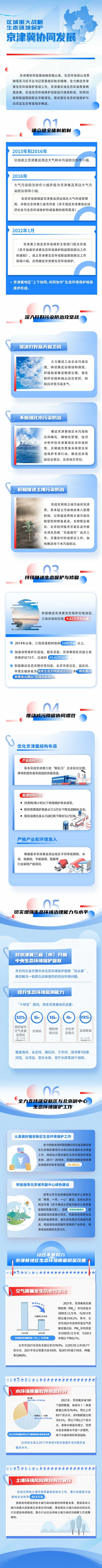 区域重大战略生态环境保护② • 京津冀协同发展篇