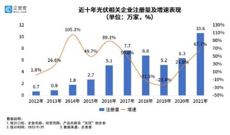 啥原因？全国现存光伏相关企业超50万家，部分企业近期被三部门集体约谈