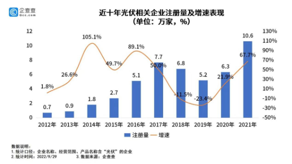 啥原因？全国现存光伏相关企业超50万家，部分企业近期被三部门集体约谈