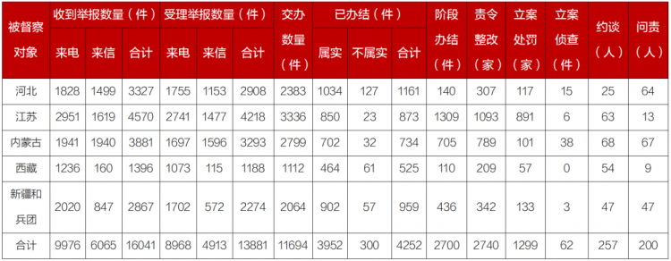 第二轮第六批中央生态环境保护督察全面完成督察进驻工作