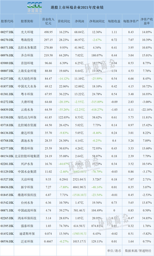 176家环境企业2021年业绩汇总来了