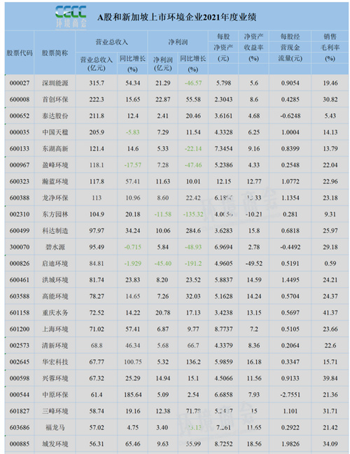 176家环境企业2021年业绩汇总来了