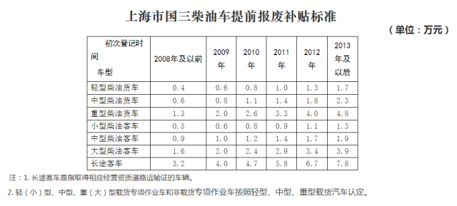 上海国三柴油车提前报废有补贴了！点开查看相关操作流程