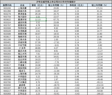 营收、利润、排名，A股187家环保上市公司半年报，我们做了多角度分析！