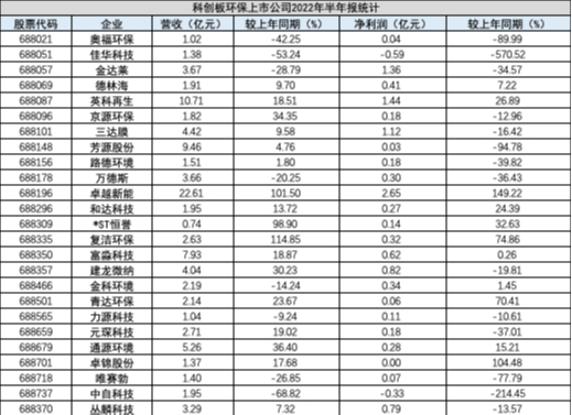 营收、利润、排名，A股187家环保上市公司半年报，我们做了多角度分析！