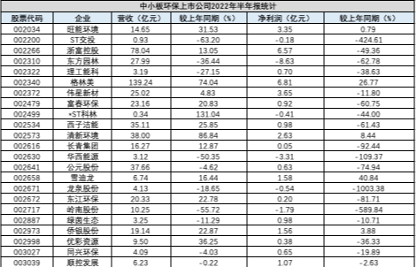 营收、利润、排名，A股187家环保上市公司半年报，我们做了多角度分析！