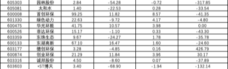 营收、利润、排名，A股187家环保上市公司半年报，我们做了多角度分析！