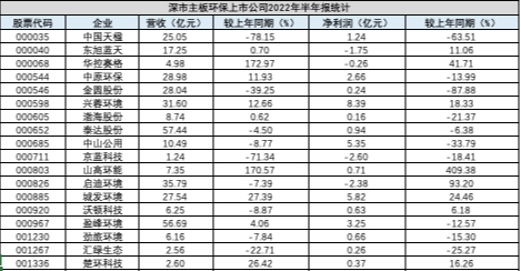 营收、利润、排名，A股187家环保上市公司半年报，我们做了多角度分析！