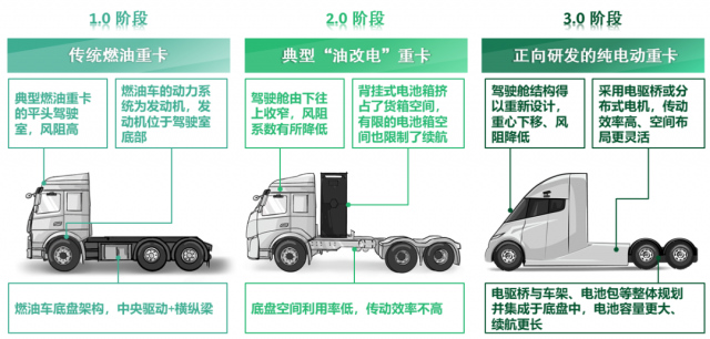 大幕开启，新能源重卡风光无限