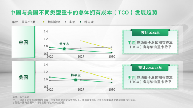 大幕开启，新能源重卡风光无限