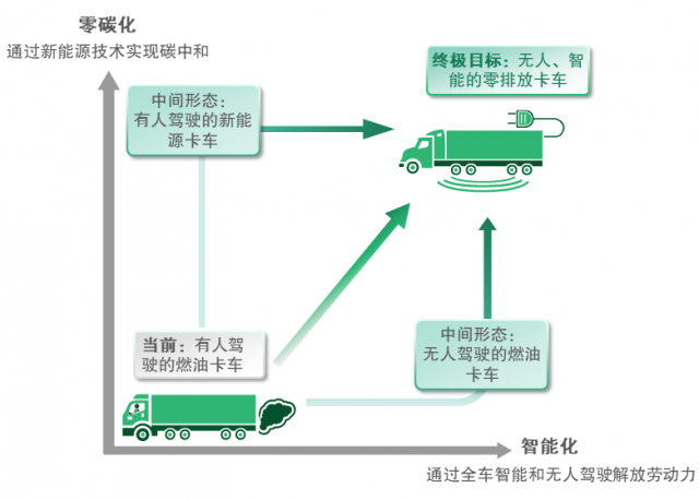 大幕开启，新能源重卡风光无限