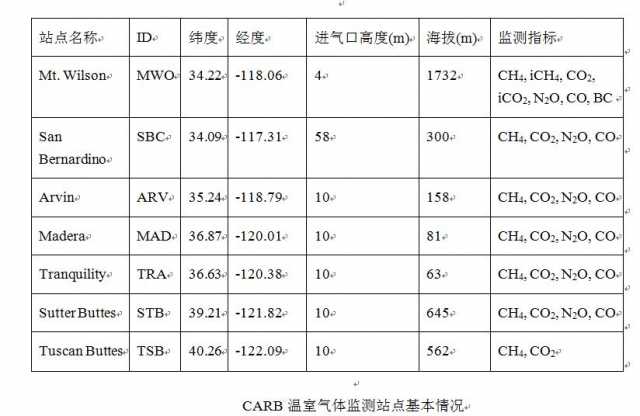 亚洲清洁空气中心：开展温室气体排放监测，加州经验值得借鉴