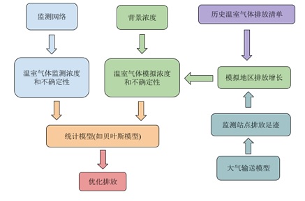 亚洲清洁空气中心：开展温室气体排放监测，加州经验值得借鉴